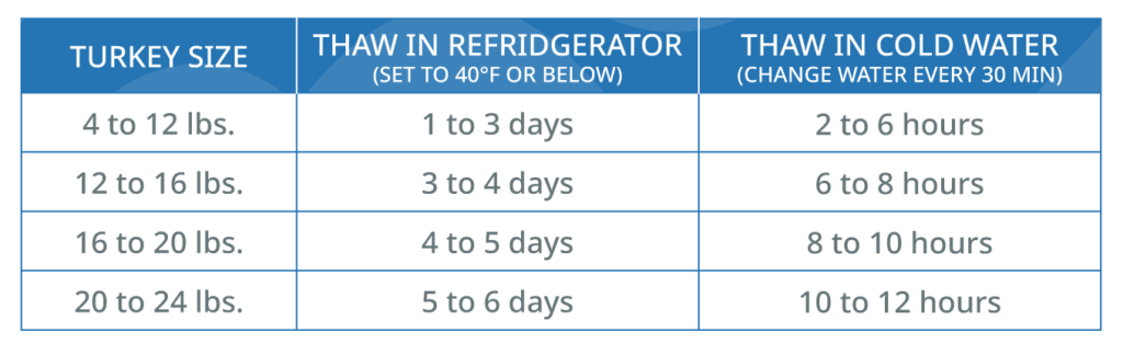 turkey-thawing-times