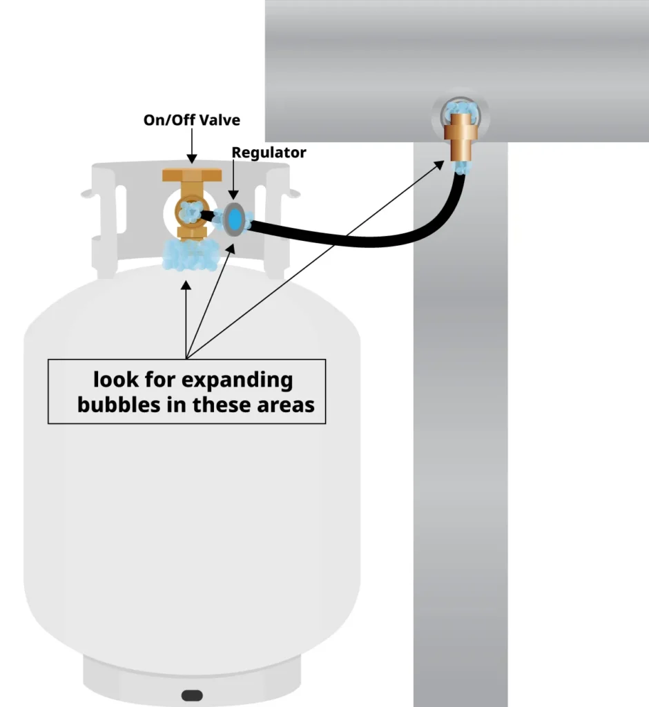 Propane cylinder leak test diagram showing bubbles near the on/off valve, regulator, hose, and fitting